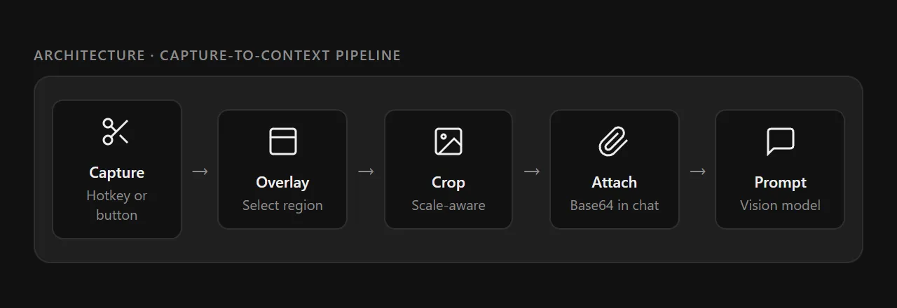Architecture diagram: Capture → Overlay → Crop → Attach → Prompt